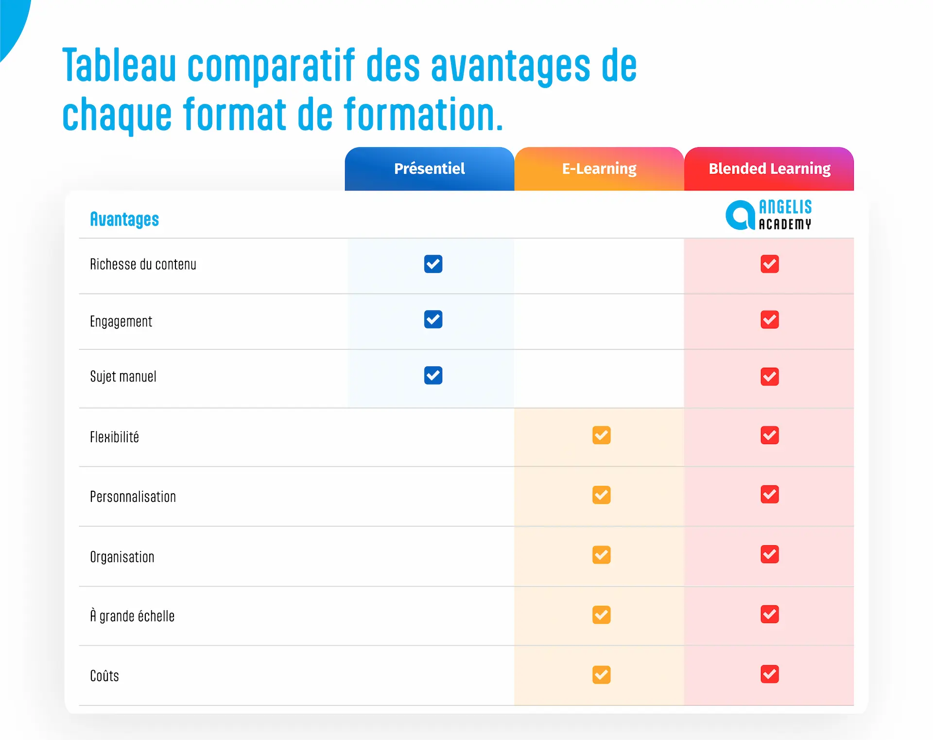 Tableau comparatif des avantages de chaque format de formation : présentiel, e-learning, et blended learning. Le tableau montre les avantages en termes de richesse du contenu, engagement, sujet manuel, flexibilité, personnalisation, organisation, à grande échelle et coûts, avec des cases cochées pour chaque format de formation.